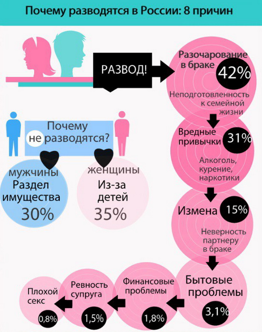 Почему проблемы с мужчинами. Причины разводов статистика. Причины разводов в России. Основные причины разводов женщин. Причины развода у женщин.