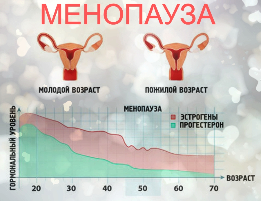Скольки лет начинается климаксы у женщин. Ранняя менопауза статистика. Ранний климакс у девушек. Менопауза в 19 лет может ли быть. Мезопаузп сколько км.